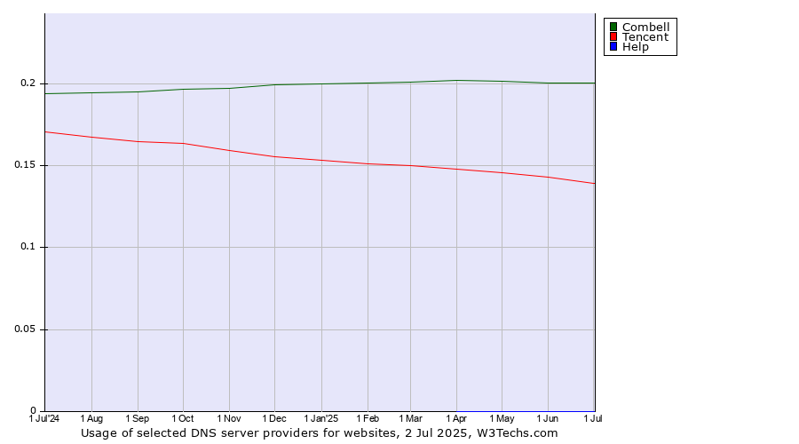 Historical trends in the usage of Combell vs. Tencent vs. Help