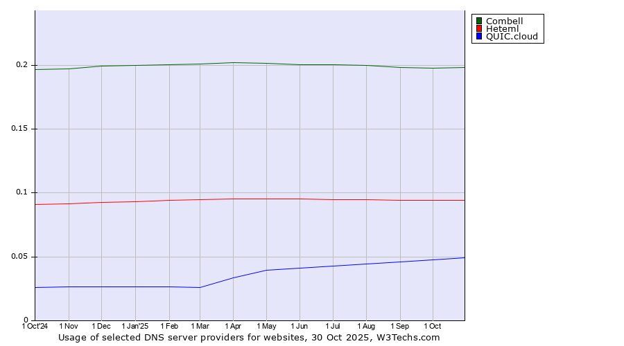 Historical trends in the usage of Combell vs. Heteml vs. QUIC.cloud