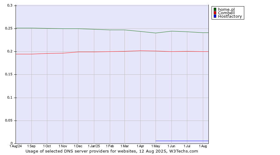Historical trends in the usage of home.pl vs. Combell vs. Hostfactory