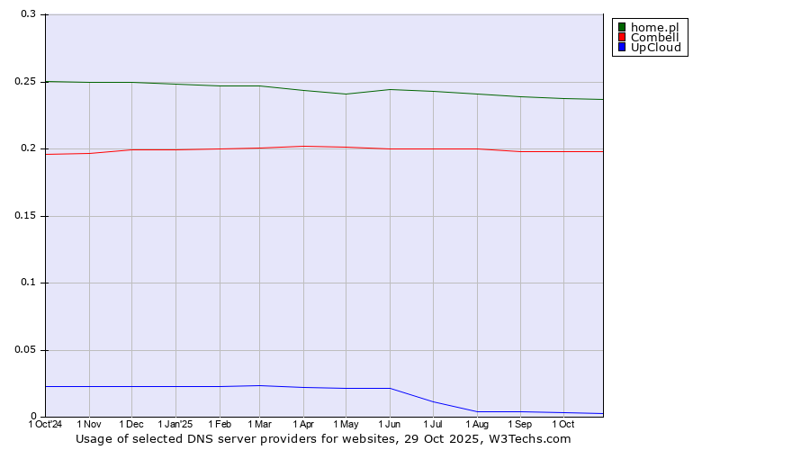Historical trends in the usage of home.pl vs. Combell vs. UpCloud
