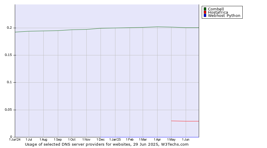 Historical trends in the usage of Combell vs. Hostafrica vs. Webhost Python