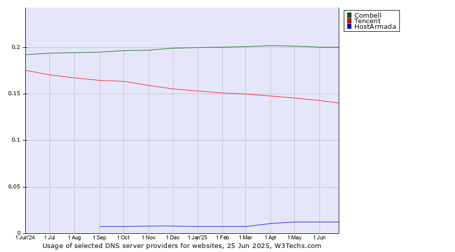 Historical trends in the usage of Combell vs. Tencent vs. HostArmada