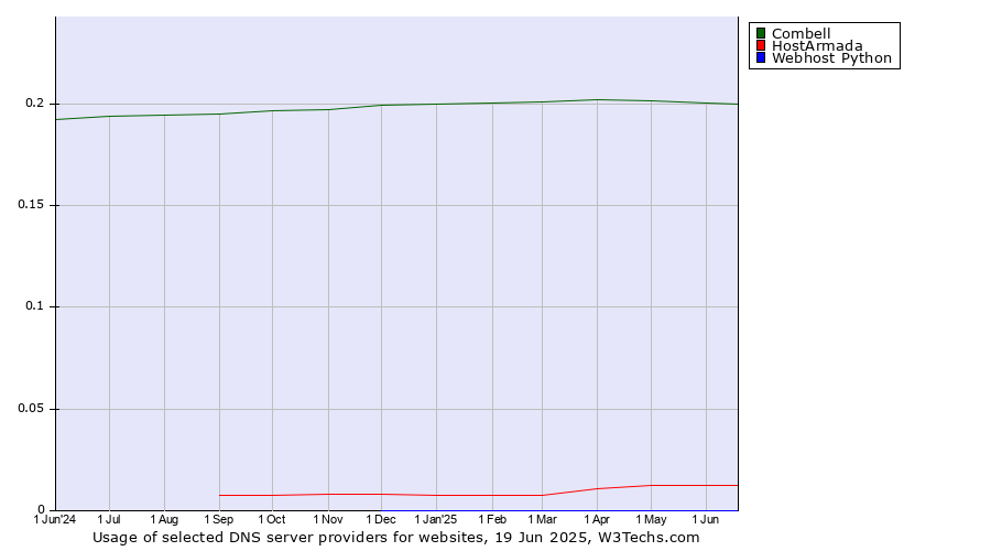 Historical trends in the usage of Combell vs. HostArmada vs. Webhost Python