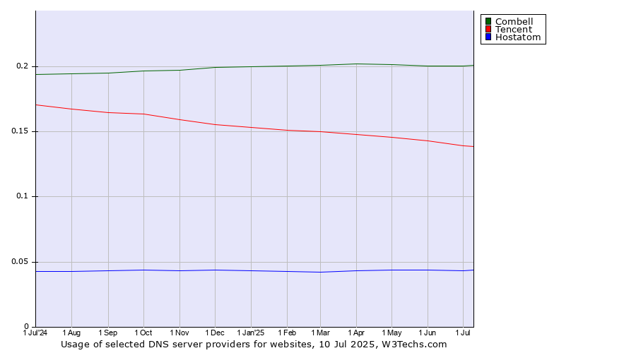 Historical trends in the usage of Combell vs. Tencent vs. Hostatom
