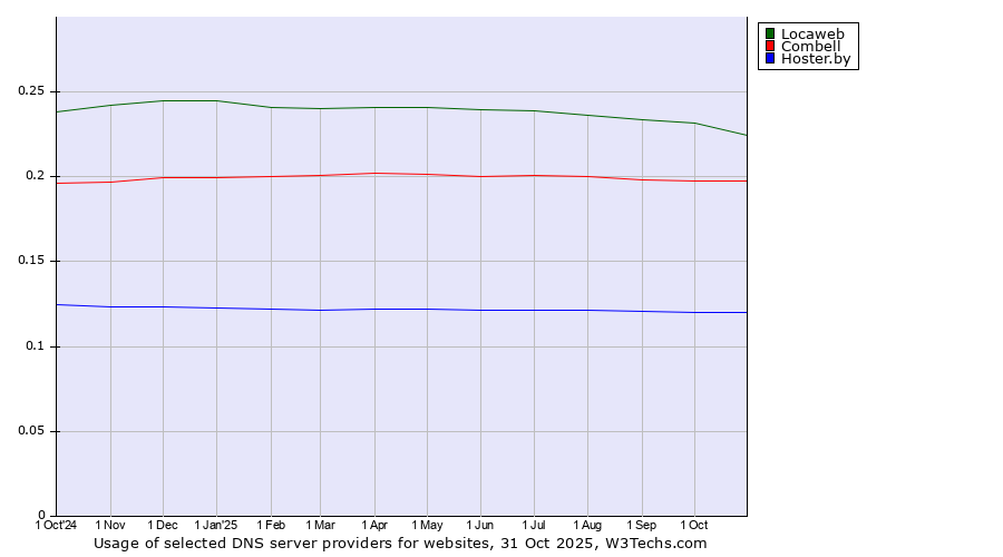 Historical trends in the usage of Locaweb vs. Combell vs. Hoster.by