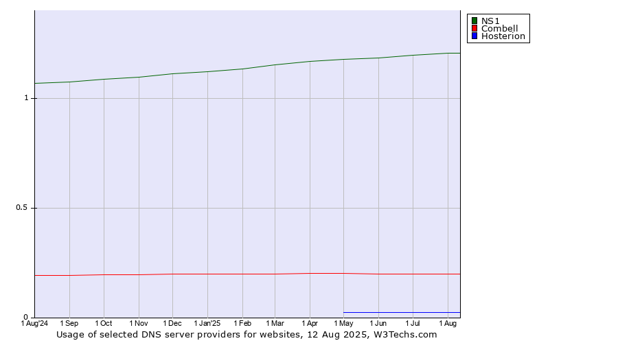 Historical trends in the usage of NS1 vs. Combell vs. Hosterion