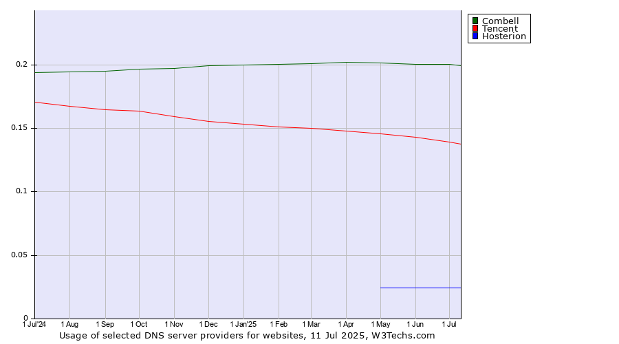 Historical trends in the usage of Combell vs. Tencent vs. Hosterion