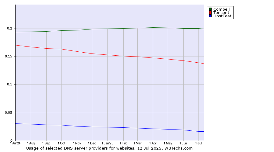 Historical trends in the usage of Combell vs. Tencent vs. HostFeat