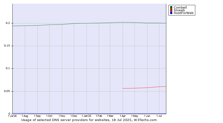 Historical trends in the usage of Combell vs. Imweb vs. HostForWeb