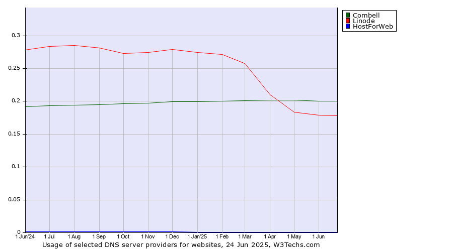 Historical trends in the usage of Combell vs. Linode vs. HostForWeb