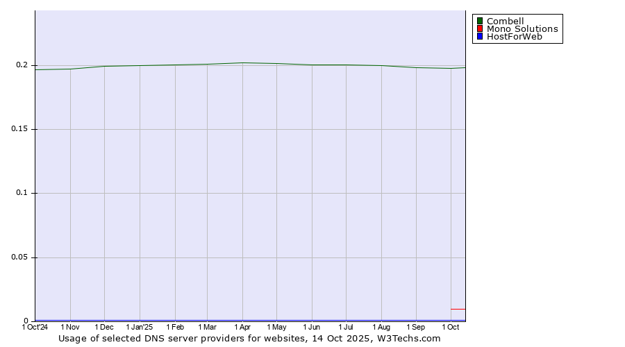 Historical trends in the usage of Combell vs. Mono Solutions vs. HostForWeb
