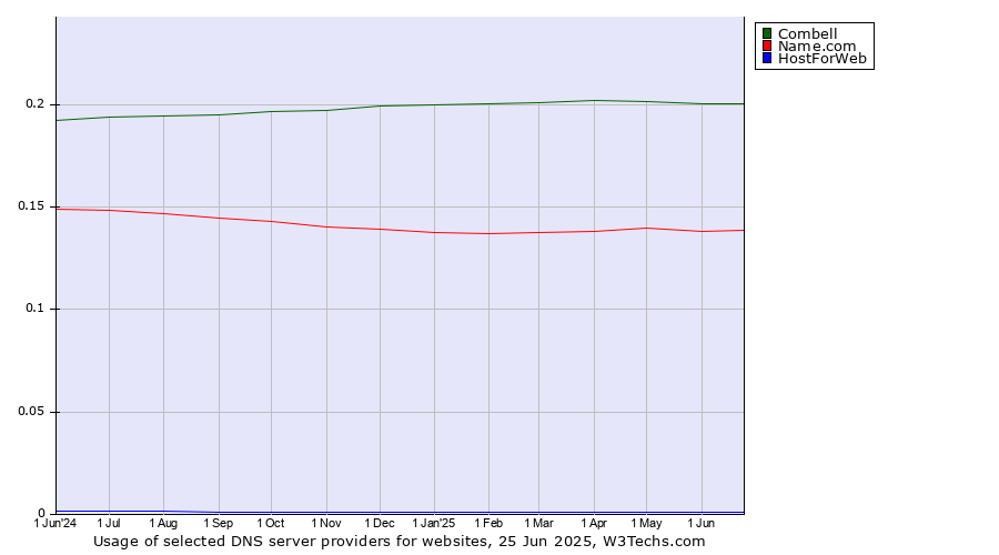 Historical trends in the usage of Combell vs. Name.com vs. HostForWeb