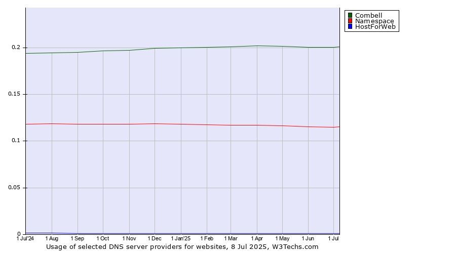 Historical trends in the usage of Combell vs. Namespace vs. HostForWeb