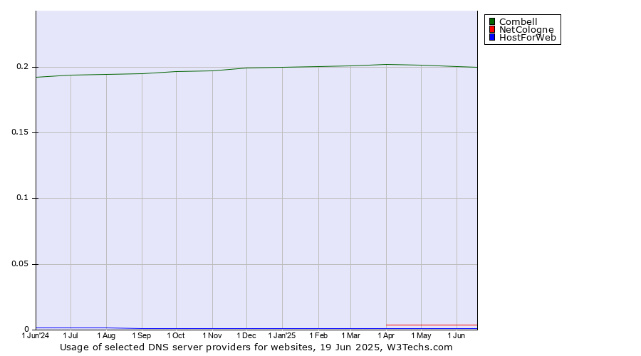 Historical trends in the usage of Combell vs. NetCologne vs. HostForWeb