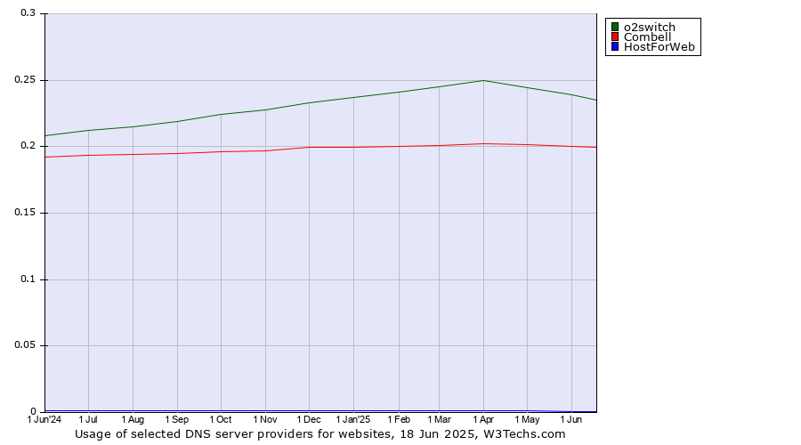 Historical trends in the usage of o2switch vs. Combell vs. HostForWeb