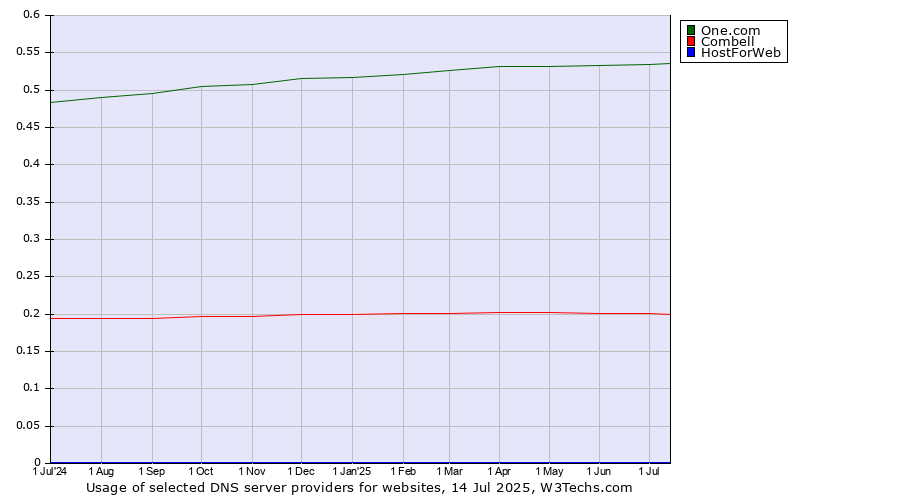 Historical trends in the usage of One.com vs. Combell vs. HostForWeb