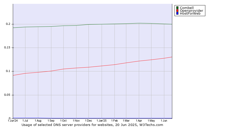 Historical trends in the usage of Combell vs. Openprovider vs. HostForWeb