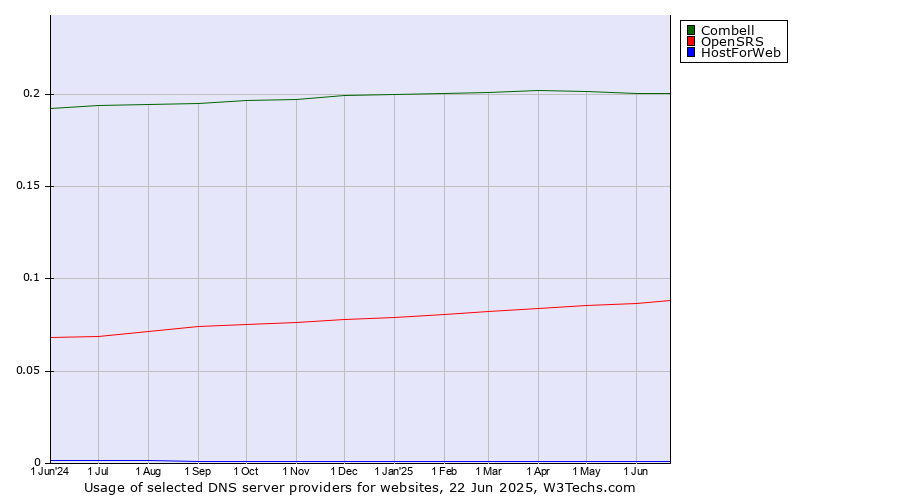 Historical trends in the usage of Combell vs. OpenSRS vs. HostForWeb