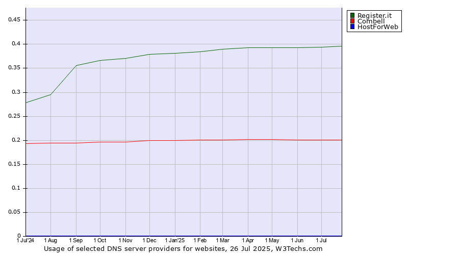 Historical trends in the usage of Register.it vs. Combell vs. HostForWeb