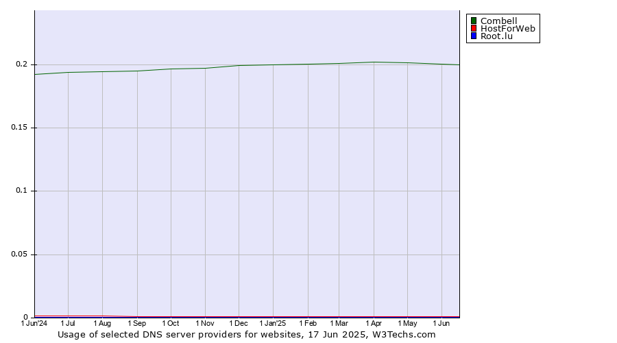 Historical trends in the usage of Combell vs. HostForWeb vs. Root.lu