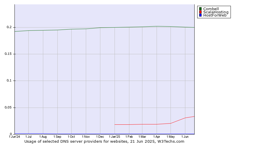 Historical trends in the usage of Combell vs. ScalaHosting vs. HostForWeb