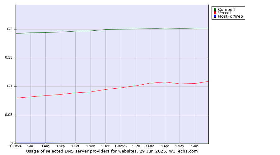 Historical trends in the usage of Combell vs. Vercel vs. HostForWeb