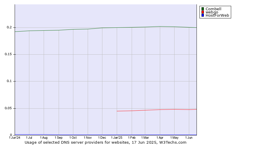 Historical trends in the usage of Combell vs. webgo vs. HostForWeb