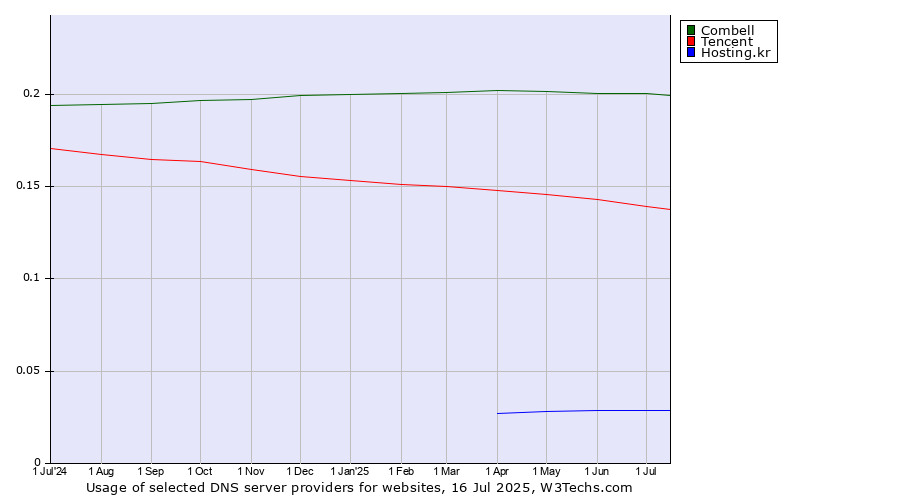 Historical trends in the usage of Combell vs. Tencent vs. Hosting.kr