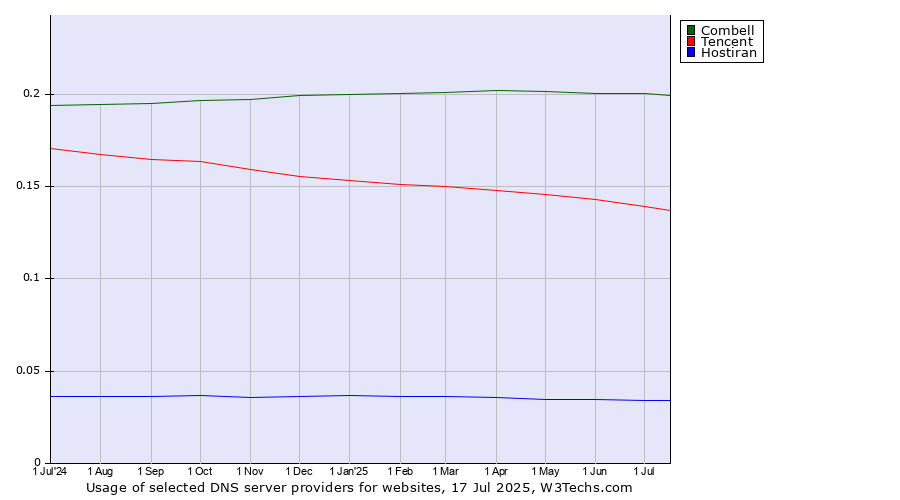 Historical trends in the usage of Combell vs. Tencent vs. Hostiran