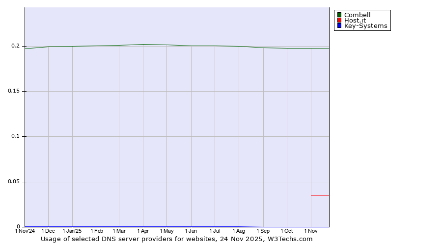 Historical trends in the usage of Combell vs. Host.it vs. Key-Systems