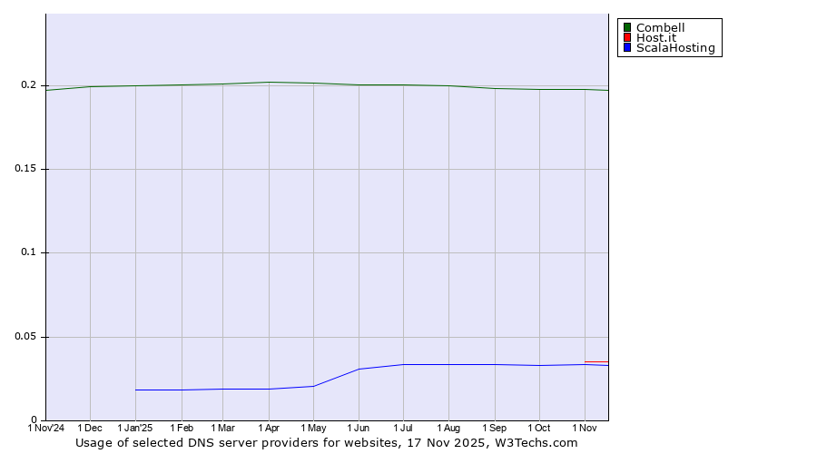 Historical trends in the usage of Combell vs. Host.it vs. ScalaHosting
