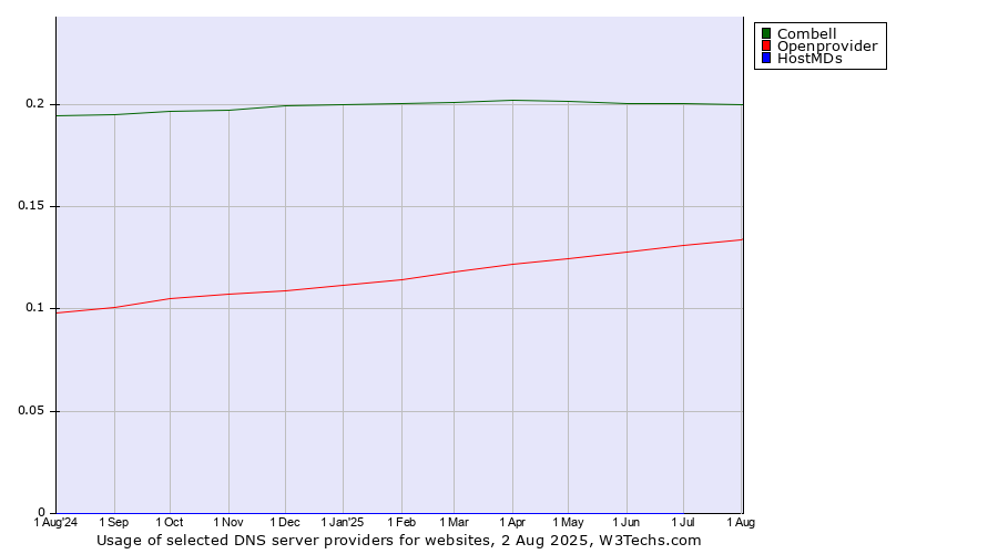 Historical trends in the usage of Combell vs. Openprovider vs. HostMDs