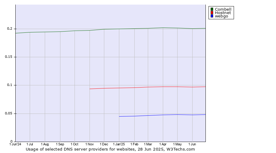 Historical trends in the usage of Combell vs. Hostnet vs. webgo