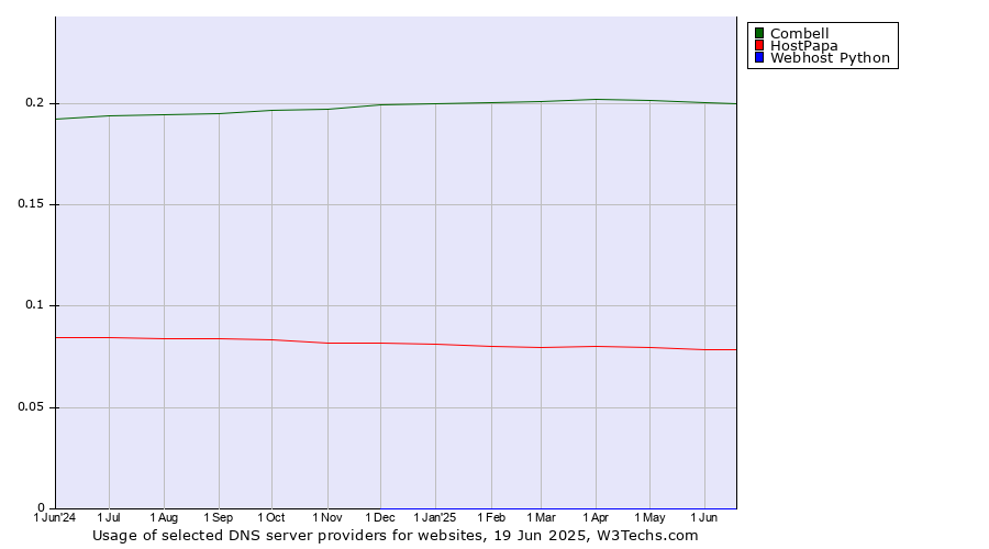 Historical trends in the usage of Combell vs. HostPapa vs. Webhost Python