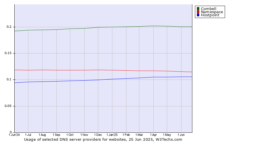 Historical trends in the usage of Combell vs. Namespace vs. Hostpoint