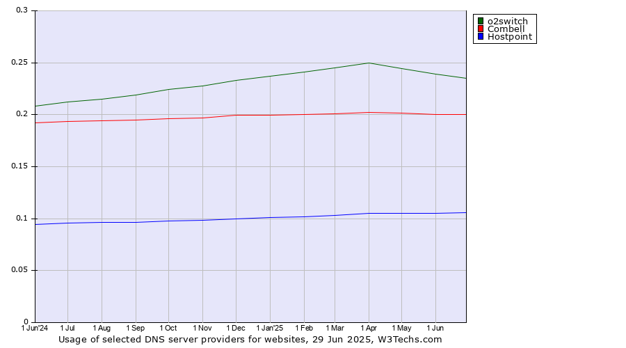 Historical trends in the usage of o2switch vs. Combell vs. Hostpoint