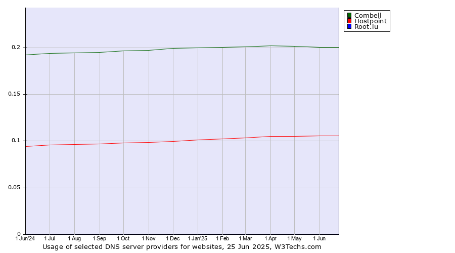 Historical trends in the usage of Combell vs. Hostpoint vs. Root.lu