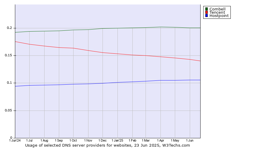 Historical trends in the usage of Combell vs. Tencent vs. Hostpoint