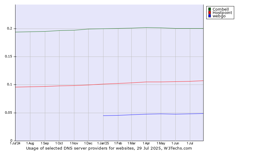 Historical trends in the usage of Combell vs. Hostpoint vs. webgo