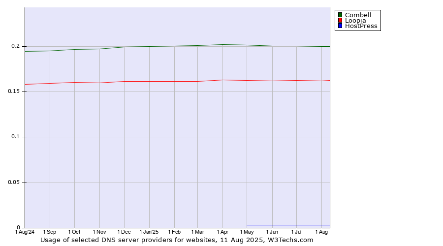 Historical trends in the usage of Combell vs. Loopia vs. HostPress