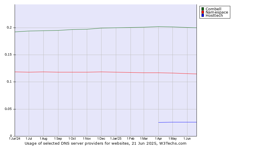 Historical trends in the usage of Combell vs. Namespace vs. Hosttech