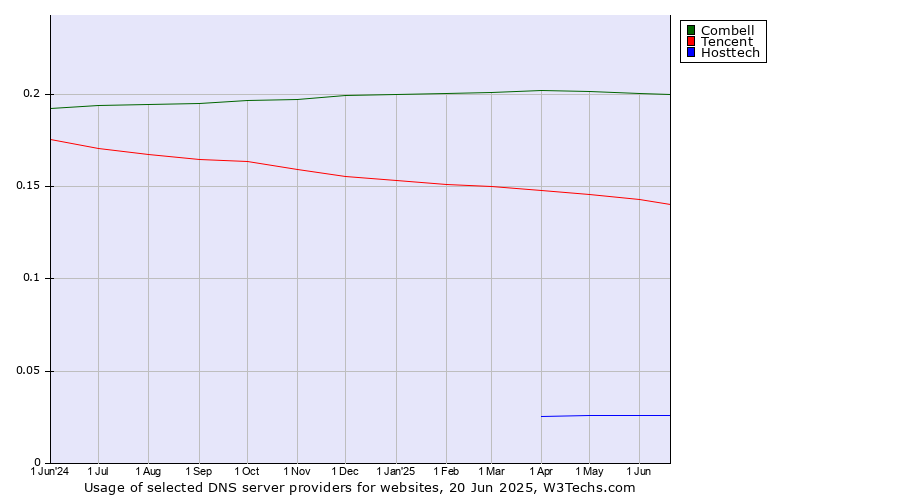 Historical trends in the usage of Combell vs. Tencent vs. Hosttech
