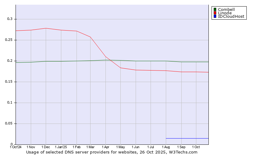Historical trends in the usage of Combell vs. Linode vs. IDCloudHost