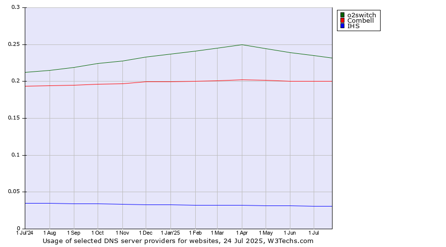 Historical trends in the usage of o2switch vs. Combell vs. IHS