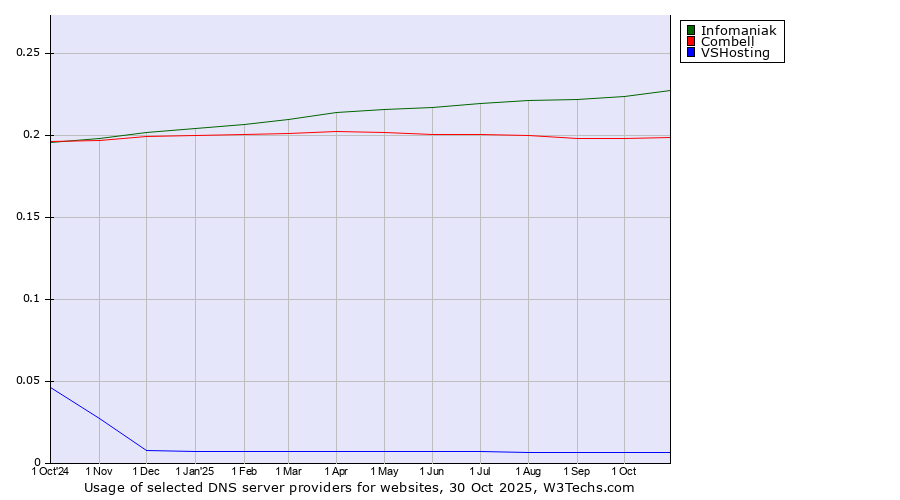 Historical trends in the usage of Infomaniak vs. Combell vs. VSHosting