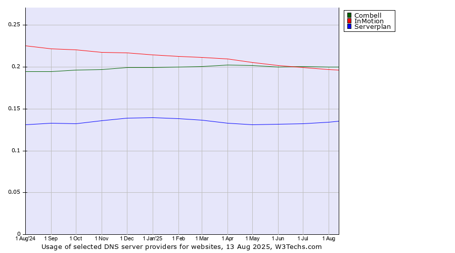 Historical trends in the usage of Combell vs. InMotion vs. Serverplan