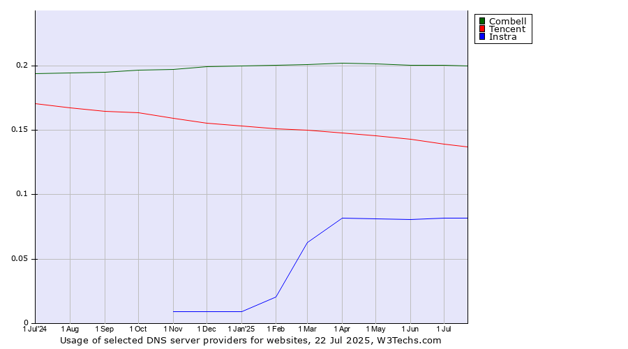 Historical trends in the usage of Combell vs. Tencent vs. Instra