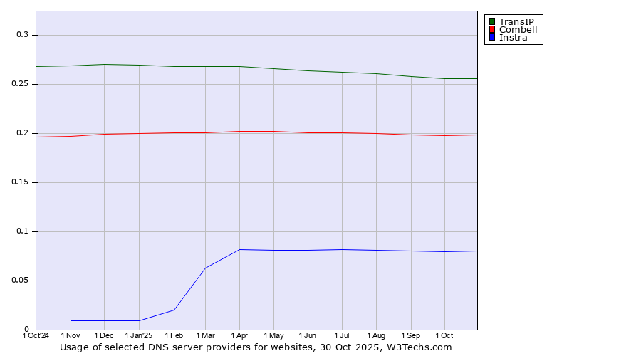 Historical trends in the usage of TransIP vs. Combell vs. Instra
