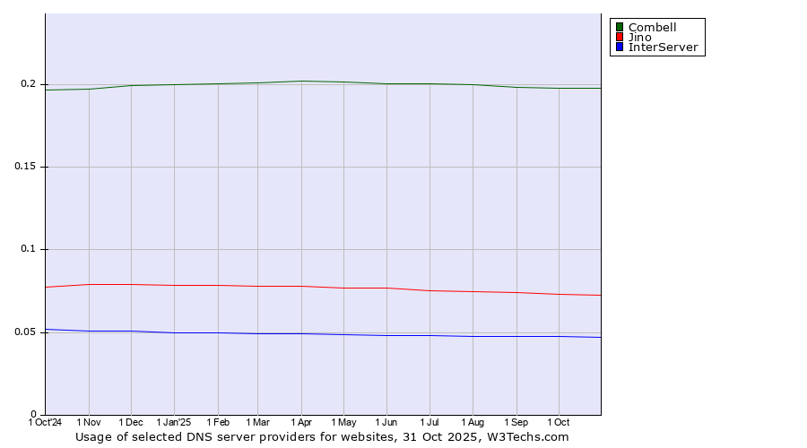 Historical trends in the usage of Combell vs. Jino vs. InterServer