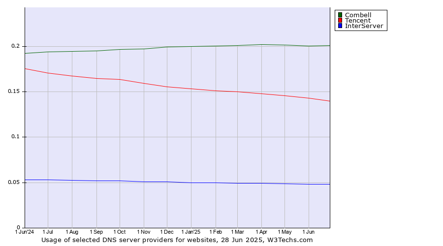 Historical trends in the usage of Combell vs. Tencent vs. InterServer